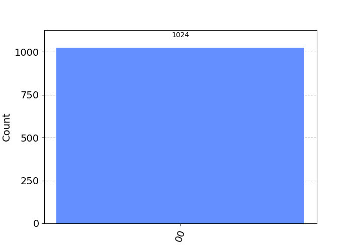 Histogram